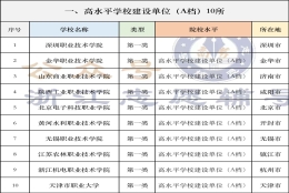 专科院校中的＂985＂“211”---双高计划院校名单