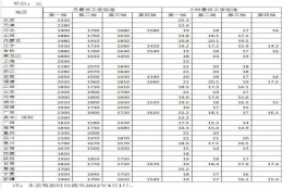 最新！各地最低工资标准公布