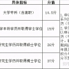 各城市积分落户政策中，你的学历值多少分？