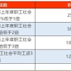 2021年上海居住证积分,加分指标的分值变化及注意事项