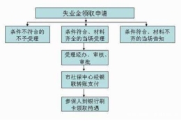 申老师积分落户，上海失业保险金如何领取？需要什么条件？