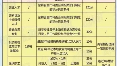 2021上海居住证积分办理！申请材料整理