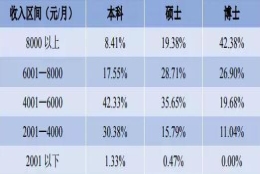 四川重本大学应届毕业生平均薪资公布 哪些行业最吃香