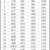 社保按最低档缴费15年，养老金能拿多少钱？下表一目了然