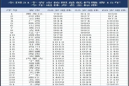 社保按最低档缴费15年，养老金能拿多少钱？下表一目了然