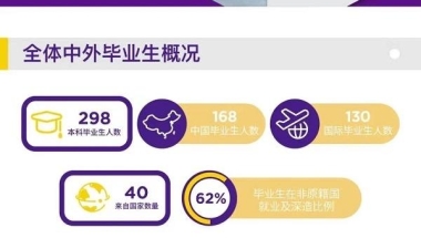 上海纽约大学发布2021届本科毕业生就业质量报告 就业率达93％