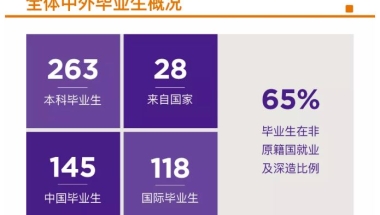 上海纽约大学发布2019届本科毕业生就业质量报告：65%的毕业生非原籍国就业及深造