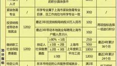 没有学历可以申请上海居住证积分吗？