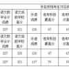 2019年上海高考本科投档线公布 新增13所高校34个专业组