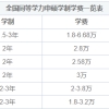 在职研究生学费一览表2022年！一年多少钱？