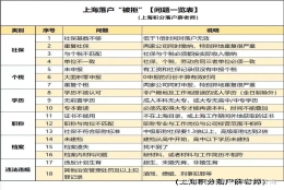 上海落户申请时关于学历和职称的问题