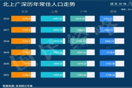 京沪向左，广深向右！广深人口大增，上海微增，北京负增长