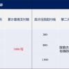 最高63.6%，最低4%，城乡医保不同区域报销比例相差大