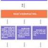 回国留学生落户上海需要翻译哪些材料？