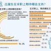 96.8%受访应届生期待在求职上获得更多支持