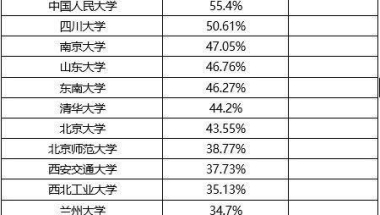 最新公布的33所名校2019届毕业生就业去向出炉，多所名校超过了60%