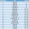 全球高校毕业生就业力最新排名，我国内地22所高校进入前500名