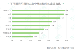 三成互联网企业逆势扩招，应届生期望薪资与实际落差大