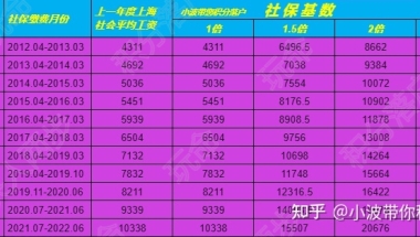 上海居转户落户社保基数2021缴纳的标准、倍数你知道吗？