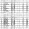 2021年应届毕业生薪酬水平出炉，名校毕业生薪资披露