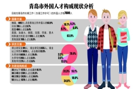 青岛吸引海外人才 3年引进高端外国专家232人