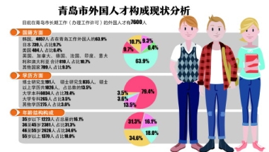 青岛吸引海外人才 3年引进高端外国专家232人