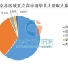 五到十年后，北京或上海的小孩会不会考大学比外地更困难？