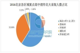 五到十年后，北京或上海的小孩会不会考大学比外地更困难？