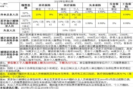 有人知道外地农村户口在上海工作有关于交社保的一些问题？