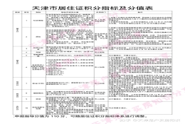 天津积分落户分值表和申请材料清单