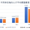 BOSS直聘：回国就业留学生数量同比翻倍 平均期望薪资14035元