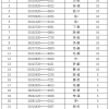 上海外国语大学贤达经济人文学院2022年专升本招考优秀毕业生加分名单