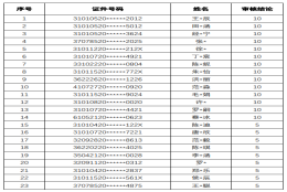 上海外国语大学贤达经济人文学院2022年专升本招考优秀毕业生加分名单