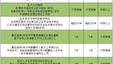 2021年上海居住证如何优先落户？排队规则你懂了吗？