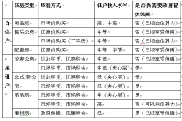 上海市中低价位住房租赁补贴机制研究