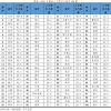 2022中国城市人才吸引力排名：这一一线城市吸引力指数居首，成都应届生流入占比第二名超上海