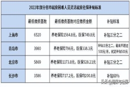 社保补贴政策2022年怎么申请？列举四个城市补贴标准和金额