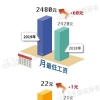 上海最低工资标准2022最新调整（涨工资了!上海调整最低工资标准，月最低工资增至2480元）