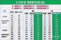 首付上限130万，上海户口单身首套房，在上海市内买房，能买到什么样的？