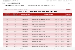 通信考研，南京邮电，重庆邮电，上海大学，西南交大，哪个好一点？