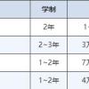 入学容易、学费便宜、学制短的在职研究生，有吗？