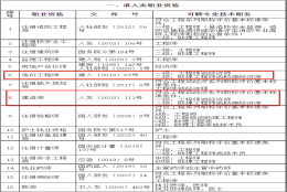 有了监理工程师证书可以落户上海吗