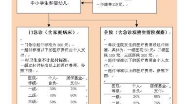 上海外地户口新生儿医保办理及所需材料报销比例