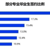 《2022大学生就业力调研报告》发布 应届毕业生平均期望月薪6295元