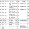 硕士研究生怎样能进高校（辅导员、行政管理岗、专任教师）