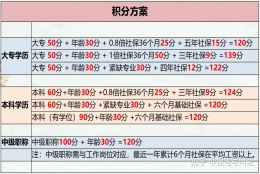 哪些学历不能办上海居住证积分!拒绝套路少走弯路