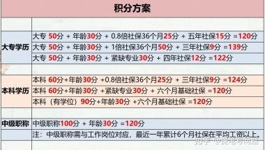 哪些学历不能办上海居住证积分!拒绝套路少走弯路