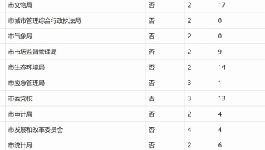 如何评价河北省承德市2022年市直事业单位引进硕士研究生以上高层次人才的报名情况？