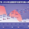 留学生回国月薪三千？“海归”回国变“海待”？海归就业前景到底如何？