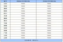 证书到手，补贴来了！最高3万元！各省最新汇总，有会计证书的恭喜了！